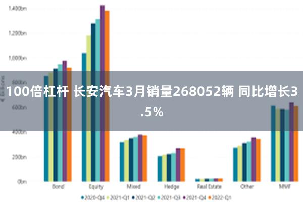 100倍杠杆 长安汽车3月销量268052辆 同比增长3.5%