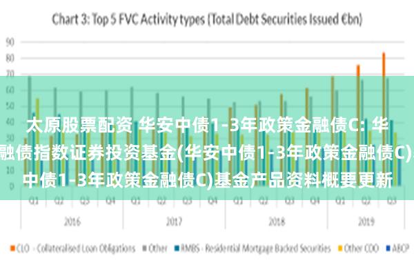太原股票配资 华安中债1-3年政策金融债C: 华安中债1-3年政策性金融债指数证券投资基金(华安中债1-3年政策金融债C)基金产品资料概要更新